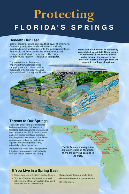 An educational sign titled 'Protecting Florida's Springs' with a colorful cross-section illustration of a spring aquifer, explanatory text, and a warning section at the bottom.