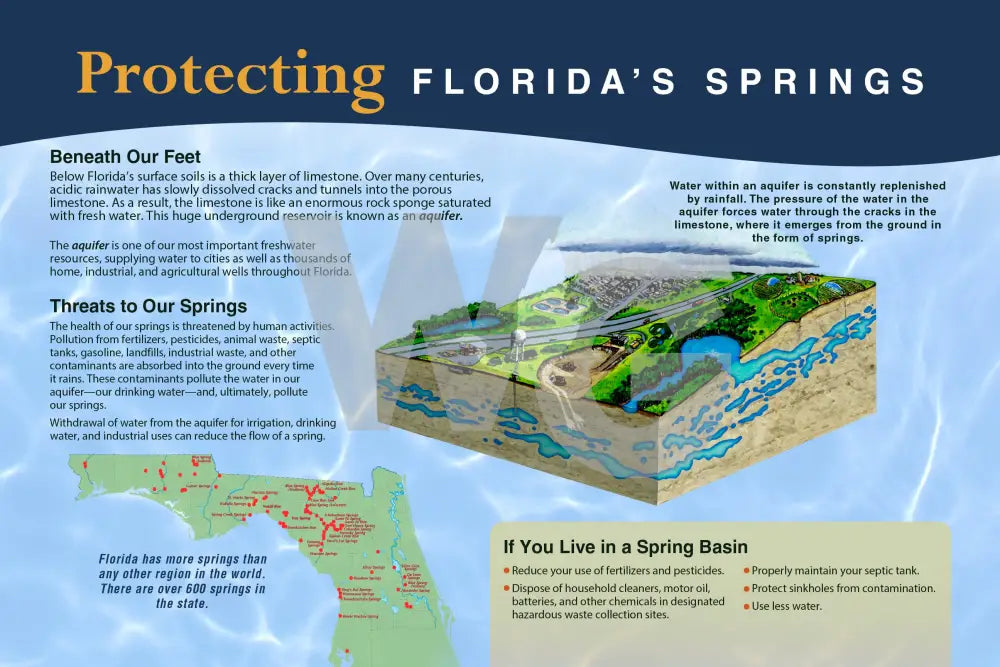 An educational sign titled 'Protecting Florida's Springs' with text sections about aquifers, threats to springs, a map of Florida springs, and an illustration of a water filtration system.